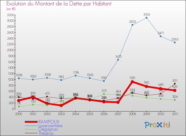 Evolution de la dette par habitant pour la commune de RAMPOUX et les communes proches Comparaison de la dette par habitant pour RAMPOUX et les communes voisines