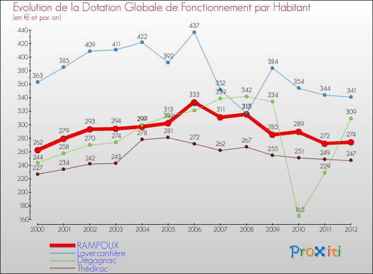 Evolution et montant de la dotation globale de fonctionnement par Habitant pour RAMPOUX et les communes proches Comparaison des dotations globales de fonctionnement par habitant pour RAMPOUX et les communes voisines