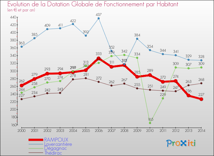 Evolution et montant de la dotation globale de fonctionnement par Habitant pour RAMPOUX et les communes proches de 2000 à 2014. Comparaison des dotations globales de fonctionnement par habitant pour RAMPOUX et les communes voisines de 2000 à 2014.