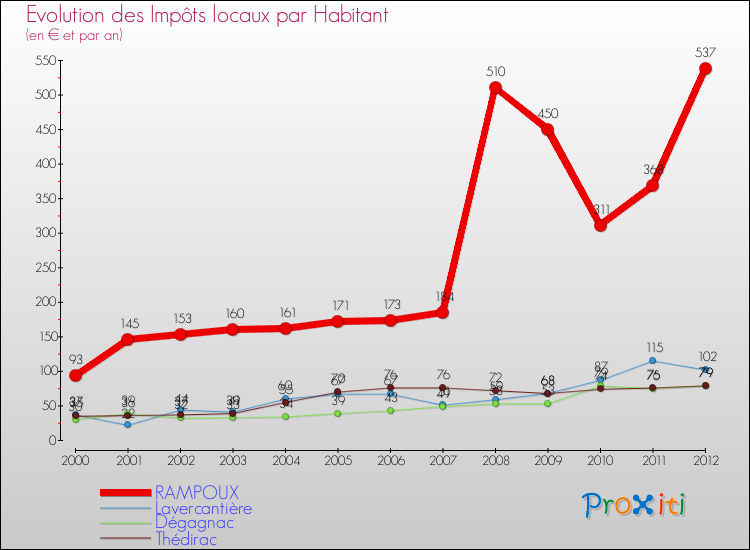 Evolution et montant des impôts locaux par Habitant pour RAMPOUX et les communes proches Comparaison des impôts locaux par habitant pour RAMPOUX et les communes voisines
