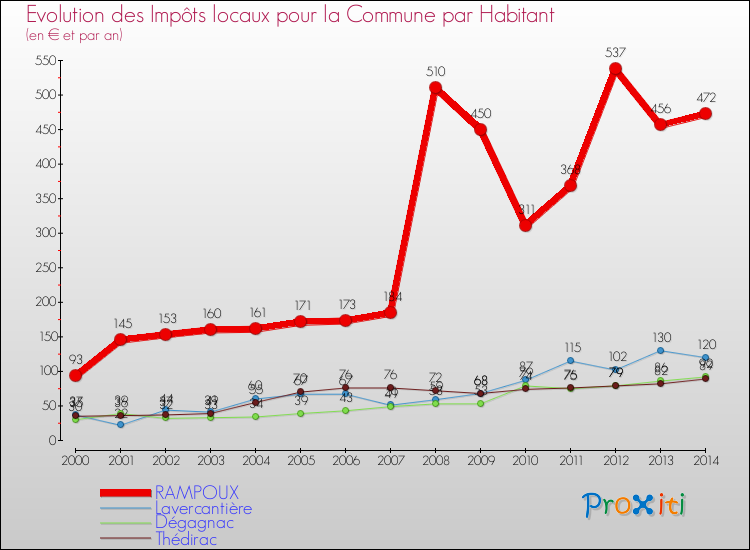 Evolution et montant des impôts locaux par Habitant pour RAMPOUX et les communes proches de 2000 à 2014 Comparaison des impôts locaux par habitant pour RAMPOUX et les communes voisines de 2000 à 2014
