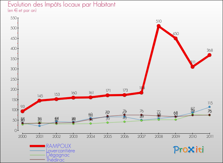 Evolution et montant des impôts locaux par Habitant pour RAMPOUX et les communes proches Comparaison des impôts locaux par habitant pour RAMPOUX et les communes voisines