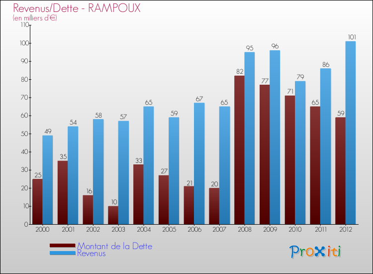 Evolution comparée de la dette et des revenus pour la commune de RAMPOUX de 2000 à 2012 Comparaison de la dette et des revenus pour RAMPOUX de 2000 à 2012