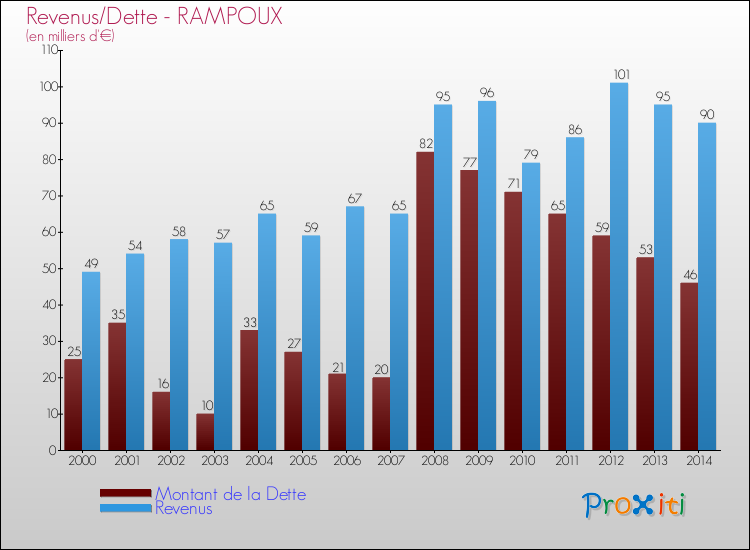 Evolution comparée de la dette et des revenus pour la commune de RAMPOUX de 2000 à 2014 Comparaison de la dette et des revenus pour RAMPOUX de 2000 à 2014