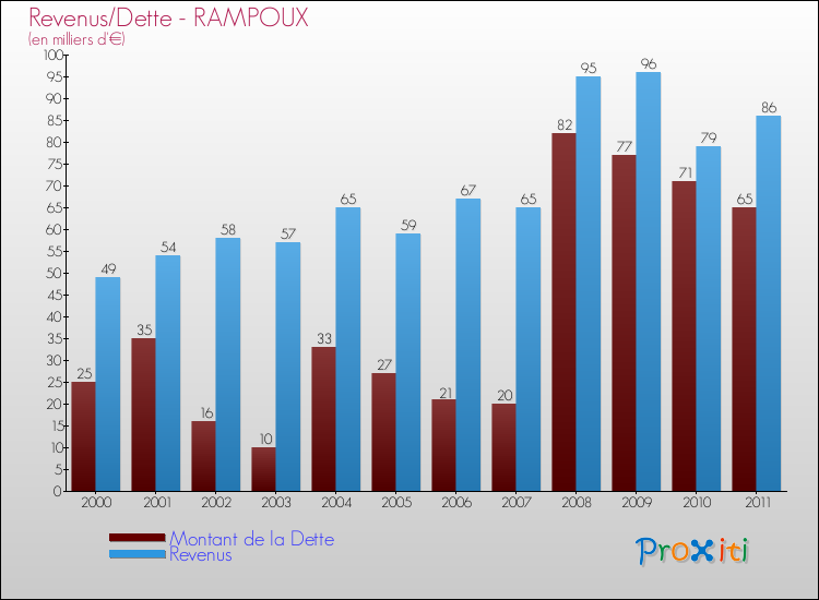 Evolution comparée de la dette et des revenus pour la commune de RAMPOUX de 2000 à 2011 Comparaison de la dette et des revenus pour RAMPOUX de 2000 à 2011
