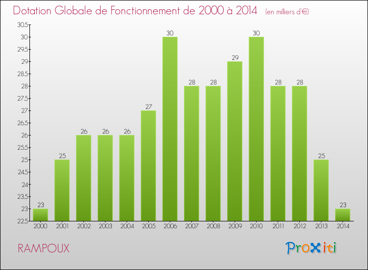 Evolution du montant de la Dotation Globale de Fonctionnement pour la commune de RAMPOUX de 2000 à 2014 Evolution du montant de la Dotation Globale de Fonctionnement pour RAMPOUX de 2000 à 2014