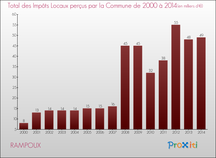 Evolution des Impôts Locaux pour la commune de RAMPOUX de 2000 à 2014 Evolution des Impôts Locaux pour RAMPOUX de 2000 à 2014