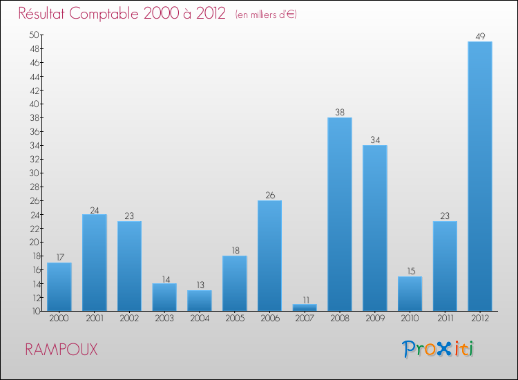 Evolution du résultat comptable pour la commune de RAMPOUX de 2000 à 2012 Evolution du résultat comptable pour RAMPOUX de 2000 à 2012