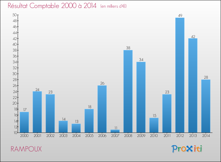 Evolution du résultat comptable pour la commune de RAMPOUX de 2000 à 2014 Evolution du résultat comptable pour RAMPOUX de 2000 à 2014