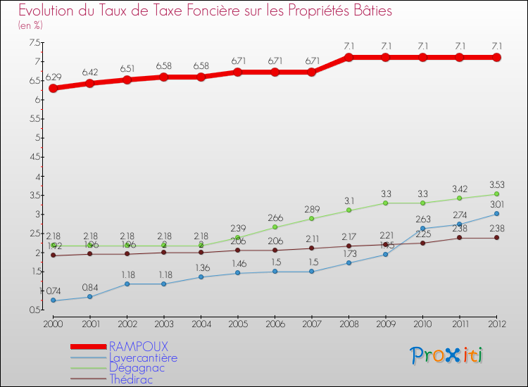 Evolution du taux de la taxe foncière sur le bati pour RAMPOUX et les communes proches de 2000 à 2012 Comparaison des taux de taxe foncière sur le bati pour RAMPOUX et les communes voisines de 2000 à 2012