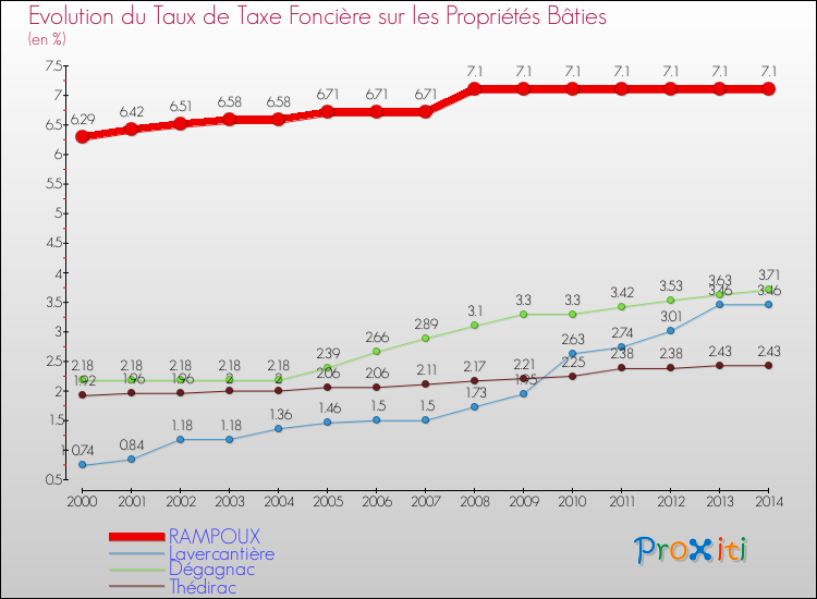 Evolution du taux de la taxe foncière sur le bati pour RAMPOUX et les communes proches de 2000 à 2014 Comparaison des taux de taxe foncière sur le bati pour RAMPOUX et les communes voisines de 2000 à 2014