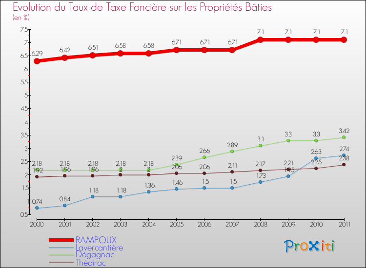 Evolution du taux de la taxe foncière sur le bati pour RAMPOUX et les communes proches Comparaison des taux de taxe foncière sur le bati pour RAMPOUX et les communes voisines