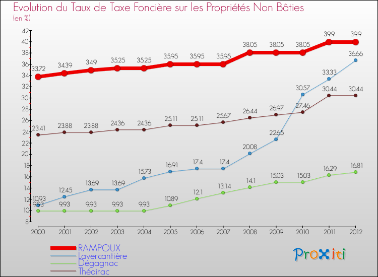 Evolution du taux de la taxe foncière sur les immeubles et terrains non batis pour RAMPOUX et les communes proches de 2000 à 2012 Comparaison des taux de la taxe foncière sur les immeubles et terrains non batis pour RAMPOUX et les communes voisines de 2000 à 2012