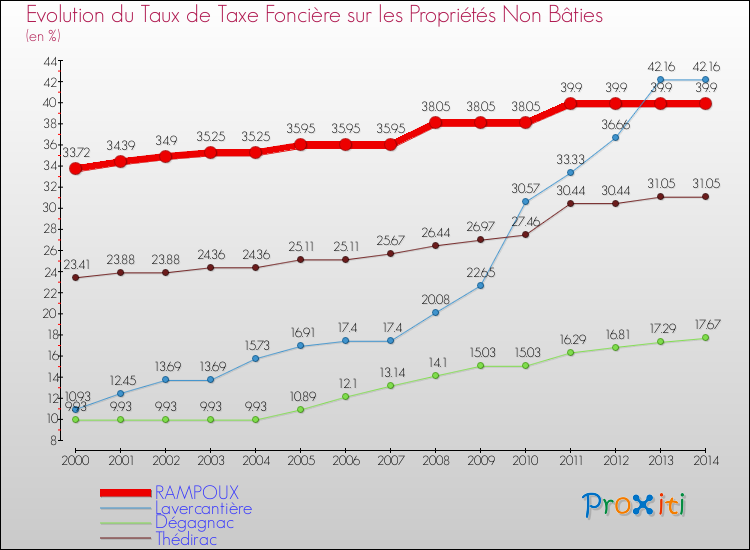 Evolution du taux de la taxe foncière sur les immeubles et terrains non batis pour RAMPOUX et les communes proches de 2000 à 2014 Comparaison des taux de la taxe foncière sur les immeubles et terrains non batis pour RAMPOUX et les communes voisines de 2000 à 2014