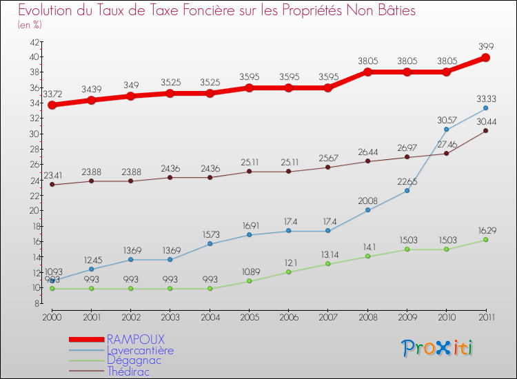 Evolution du taux de la taxe foncière sur les immeubles et terrains non batis pour RAMPOUX et les communes proches Comparaison des taux de la taxe foncière sur les immeubles et terrains non batis pour RAMPOUX et les communes voisines