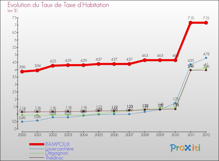 Evolution du taux de la taxe d'habitation pour RAMPOUX et les communes proches Comparaison des taux de la taxe d'habitation pour RAMPOUX et les communes voisines