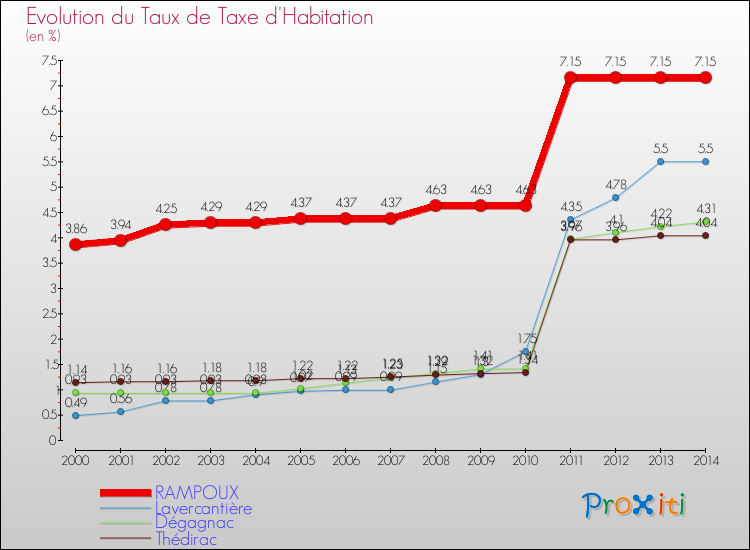 Evolution du taux de la taxe d'habitation pour RAMPOUX et les communes proches de 2000 à 2014 Comparaison des taux de la taxe d'habitation pour RAMPOUX et les communes voisines de 2000 à 2014
