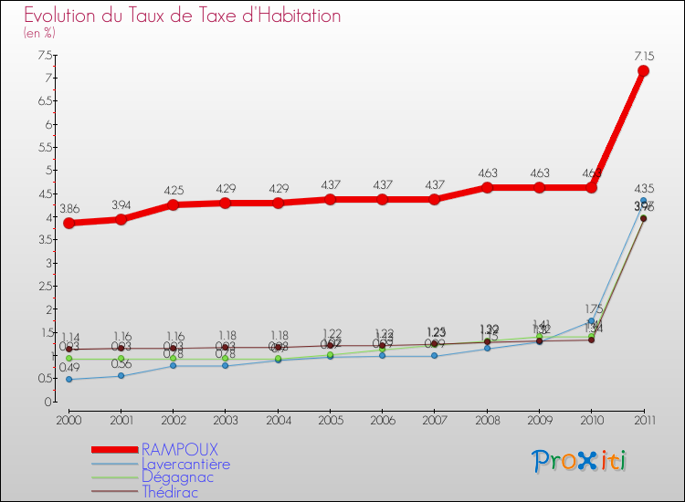 Evolution du taux de la taxe d'habitation pour RAMPOUX et les communes proches Comparaison des taux de la taxe d'habitation pour RAMPOUX et les communes voisines