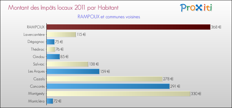 Montant des impôts locaux par Habitant pour RAMPOUX et les communes proches Comparaison des impôts locaux par habitant pour RAMPOUX et les communes voisines
