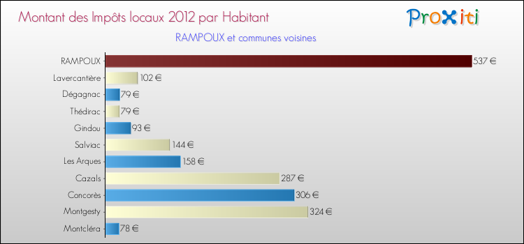 Montant des impôts locaux par Habitant pour RAMPOUX et les communes proches Comparaison des impôts locaux par habitant pour RAMPOUX et les communes voisines
