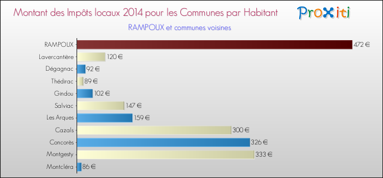 Montant des impôts locaux par Habitant pour RAMPOUX et les communes proches en 2014 Comparaison des impôts locaux par habitant pour RAMPOUX et les communes voisines en 2014