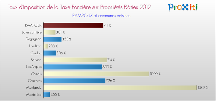 Taux d'imposition de la taxe foncière sur le bati 2012 pour RAMPOUX et les communes proches Comparaison des taux d'imposition de la taxe foncière sur le bati 2012 pour RAMPOUX et les communes voisines