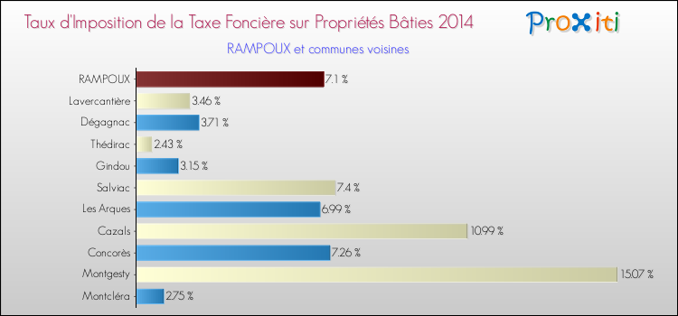 Taux d'imposition de la taxe foncière sur le bati 2014 pour RAMPOUX et les communes proches Comparaison des taux d'imposition de la taxe foncière sur le bati 2014 pour RAMPOUX et les communes voisines