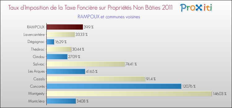 Taux d'imposition de la taxe foncière sur les immeubles et terrains non batis 2011 pour RAMPOUX et les communes proches Comparaison des taux d'imposition de la taxe foncière sur les immeubles et terrains non batis 2011 pour RAMPOUX et les communes voisines