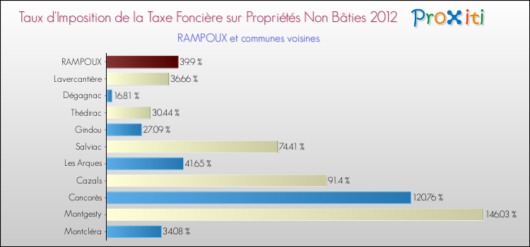 Taux d'imposition de la taxe foncière sur les immeubles et terrains non batis 2012 pour RAMPOUX et les communes proches Comparaison des taux d'imposition de la taxe foncière sur les immeubles et terrains non batis 2012 pour RAMPOUX et les communes voisines