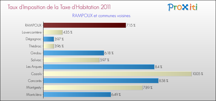 Taux d'imposition de la taxe d'habitation 2011 pour RAMPOUX et les communes proches Comparaison des taux d'imposition de la taxe d'habitation 2011 pour RAMPOUX et les communes voisines