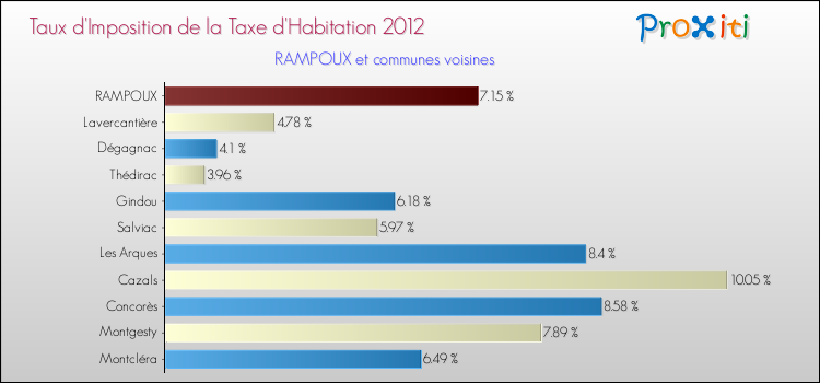 Taux d'imposition de la taxe d'habitation 2012 pour RAMPOUX et les communes proches Comparaison des taux d'imposition de la taxe d'habitation 2012 pour RAMPOUX et les communes voisines