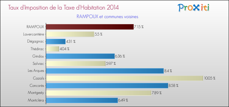 Taux d'imposition de la taxe d'habitation 2014 pour RAMPOUX et les communes proches Comparaison des taux d'imposition de la taxe d'habitation 2014 pour RAMPOUX et les communes voisines