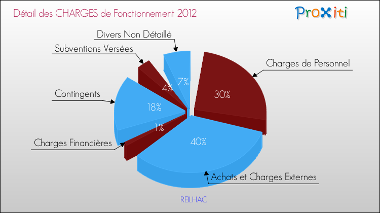 Décomposition des Charges de Fonctionnement 2012 de la commune de REILHAC Charges de Fonctionnement 2012 pour la commune de REILHAC