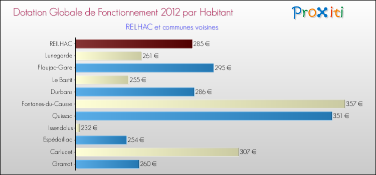 Montant des dotations globales de fonctionnement DGF par Habitant pour REILHAC et les communes proches Comparaison des des dotations globales de fonctionnement DGF par habitant pour REILHAC et les communes voisines