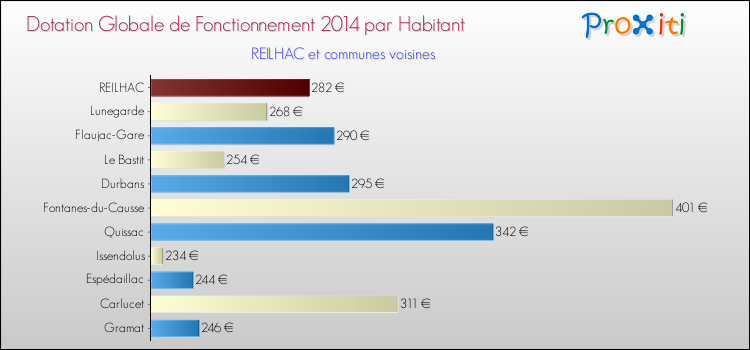 Montant des dotations globales de fonctionnement DGF par Habitant pour REILHAC et les communes proches en 2014. Comparaison des des dotations globales de fonctionnement DGF par habitant pour REILHAC et les communes voisines en 2014.