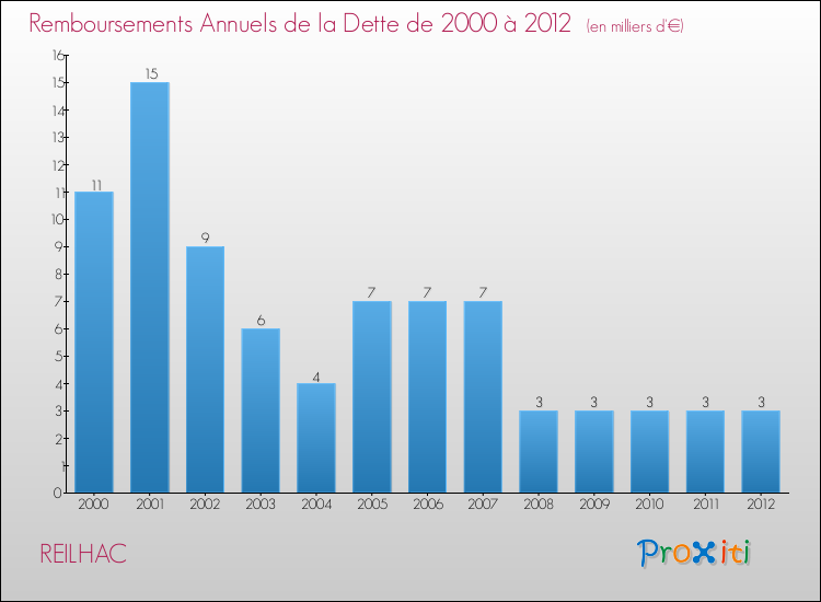 Evolution de l'annuité de la dette pour la commune de REILHAC de 2000 à 2012 Annuités de la dette pour REILHAC de 2000 à 2012