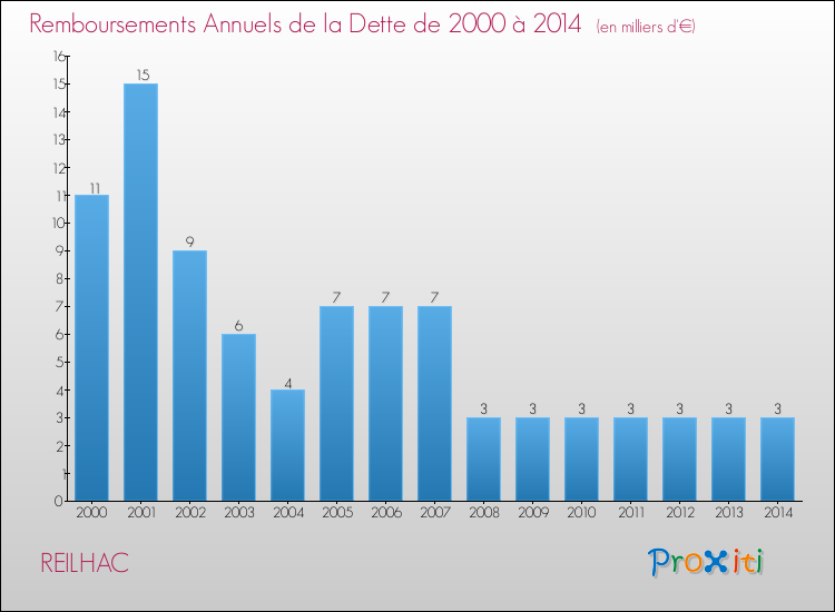 Evolution de l'annuité de la dette pour la commune de REILHAC de 2000 à 2014 Annuités de la dette pour REILHAC de 2000 à 2014
