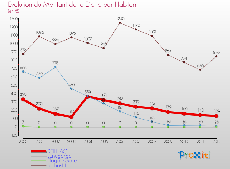Evolution de la dette par habitant pour la commune de REILHAC et les communes proches de 2000 à 2012 Comparaison de la dette par habitant pour REILHAC et les communes voisines de 2000 à 2012