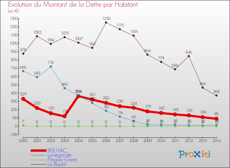 Evolution de la dette par habitant pour la commune de REILHAC et les communes proches de 2000 à 2014 Comparaison de la dette par habitant pour REILHAC et les communes voisines de 2000 à 2014