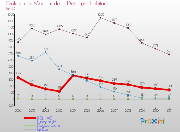 Evolution de la dette par habitant pour la commune de REILHAC et les communes proches Comparaison de la dette par habitant pour REILHAC et les communes voisines