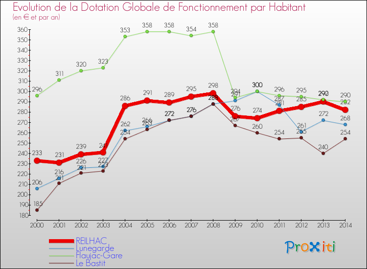 Evolution et montant de la dotation globale de fonctionnement par Habitant pour REILHAC et les communes proches de 2000 à 2014. Comparaison des dotations globales de fonctionnement par habitant pour REILHAC et les communes voisines de 2000 à 2014.
