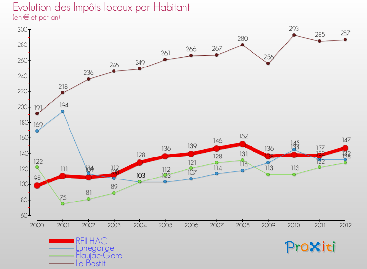 Evolution et montant des impôts locaux par Habitant pour REILHAC et les communes proches Comparaison des impôts locaux par habitant pour REILHAC et les communes voisines
