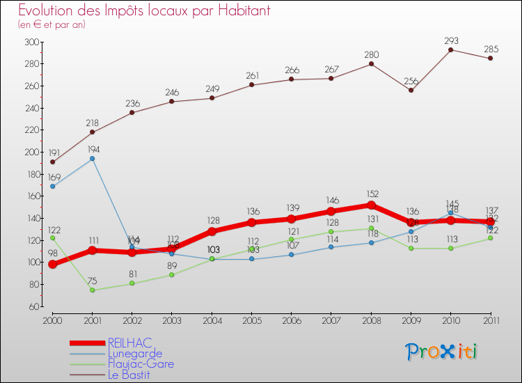 Evolution et montant des impôts locaux par Habitant pour REILHAC et les communes proches Comparaison des impôts locaux par habitant pour REILHAC et les communes voisines