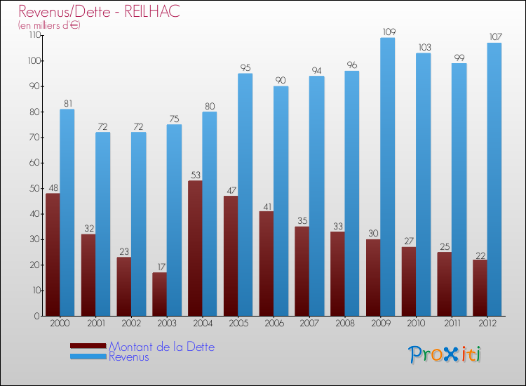 Evolution comparée de la dette et des revenus pour la commune de REILHAC de 2000 à 2012 Comparaison de la dette et des revenus pour REILHAC de 2000 à 2012
