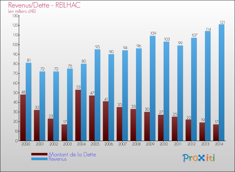 Evolution comparée de la dette et des revenus pour la commune de REILHAC de 2000 à 2014 Comparaison de la dette et des revenus pour REILHAC de 2000 à 2014