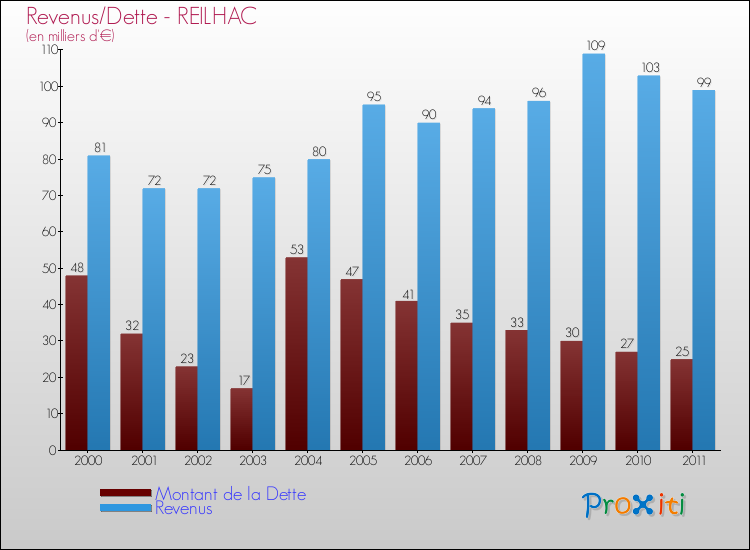 Evolution comparée de la dette et des revenus pour la commune de REILHAC de 2000 à 2011 Comparaison de la dette et des revenus pour REILHAC de 2000 à 2011