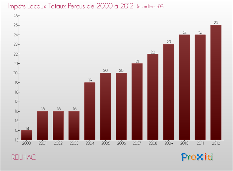 Evolution des Impôts Locaux pour la commune de REILHAC de 2000 à 2012 Evolution des Impôts Locaux pour REILHAC de 2000 à 2012