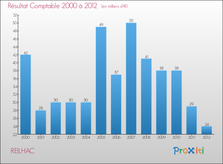 Evolution du résultat comptable pour la commune de REILHAC de 2000 à 2012 Evolution du résultat comptable pour REILHAC de 2000 à 2012
