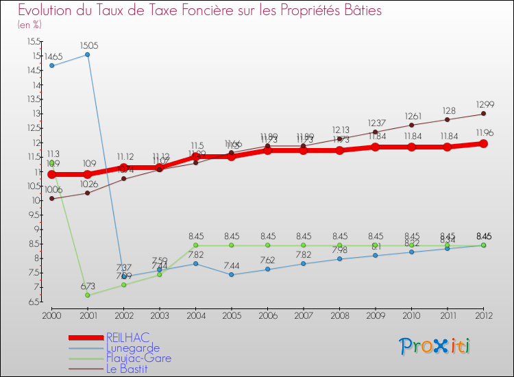 Evolution du taux de la taxe foncière sur le bati pour REILHAC et les communes proches de 2000 à 2012 Comparaison des taux de taxe foncière sur le bati pour REILHAC et les communes voisines de 2000 à 2012