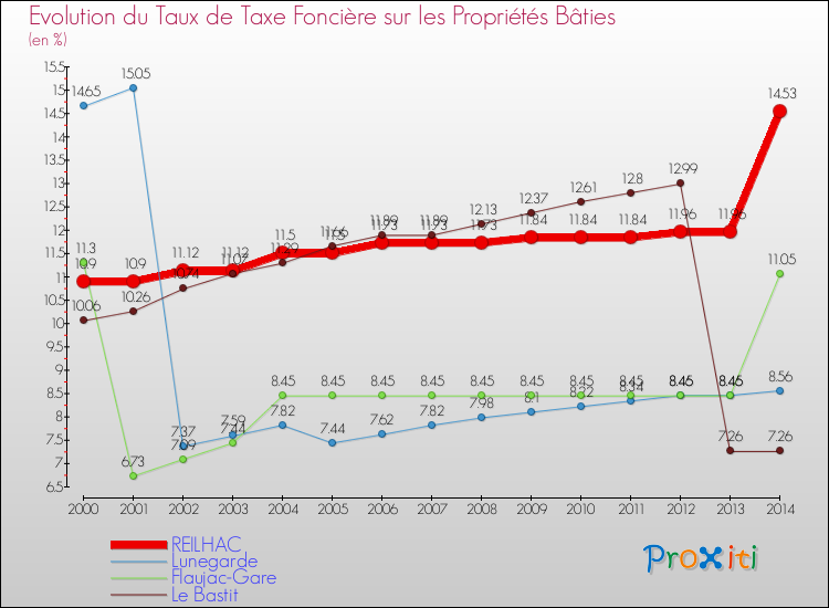 Evolution du taux de la taxe foncière sur le bati pour REILHAC et les communes proches de 2000 à 2014 Comparaison des taux de taxe foncière sur le bati pour REILHAC et les communes voisines de 2000 à 2014